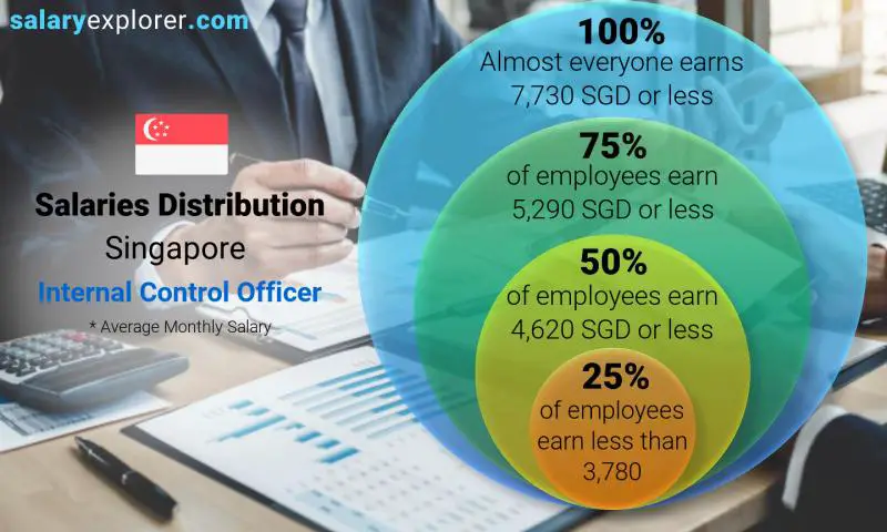 Median and salary distribution Singapore Internal Control Officer monthly