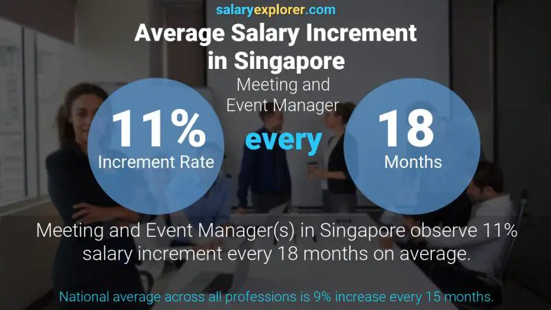 Annual Salary Increment Rate Singapore Meeting and Event Manager