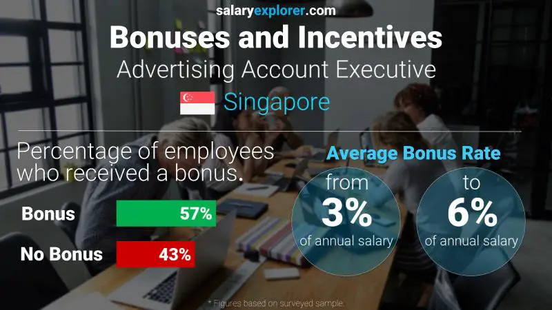 Annual Salary Bonus Rate Singapore Advertising Account Executive