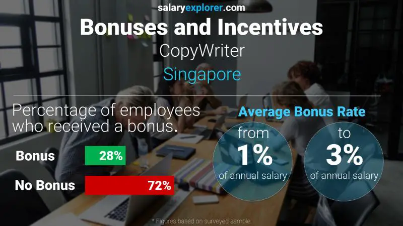 Annual Salary Bonus Rate Singapore CopyWriter