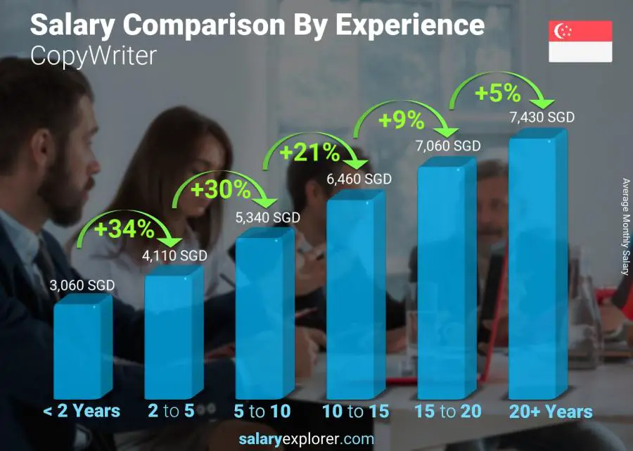 Salary comparison by years of experience monthly Singapore CopyWriter