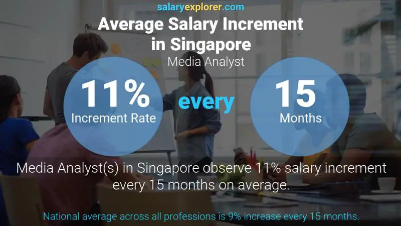 Annual Salary Increment Rate Singapore Media Analyst