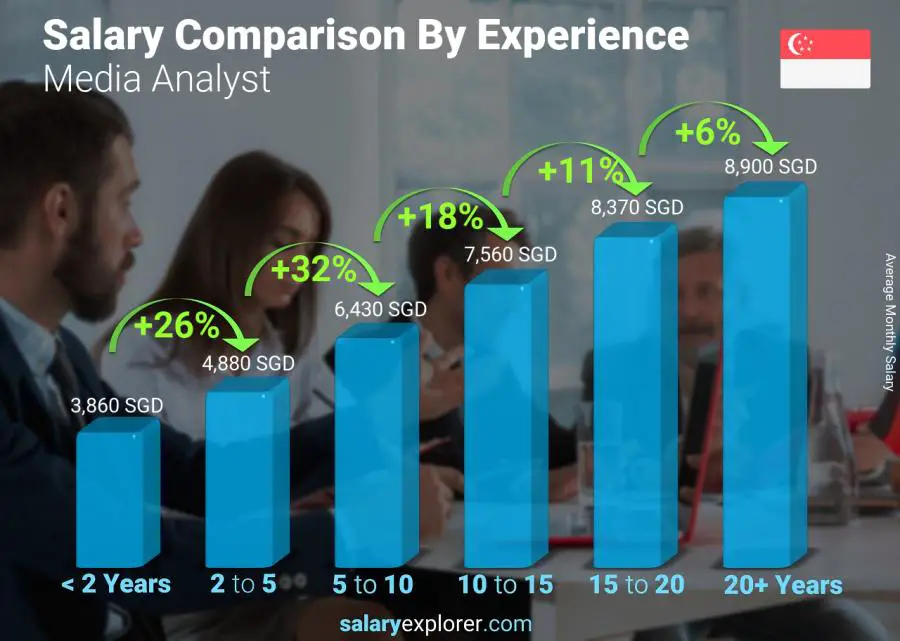 Salary comparison by years of experience monthly Singapore Media Analyst