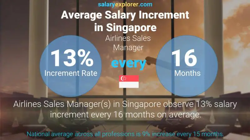 Annual Salary Increment Rate Singapore Airlines Sales Manager