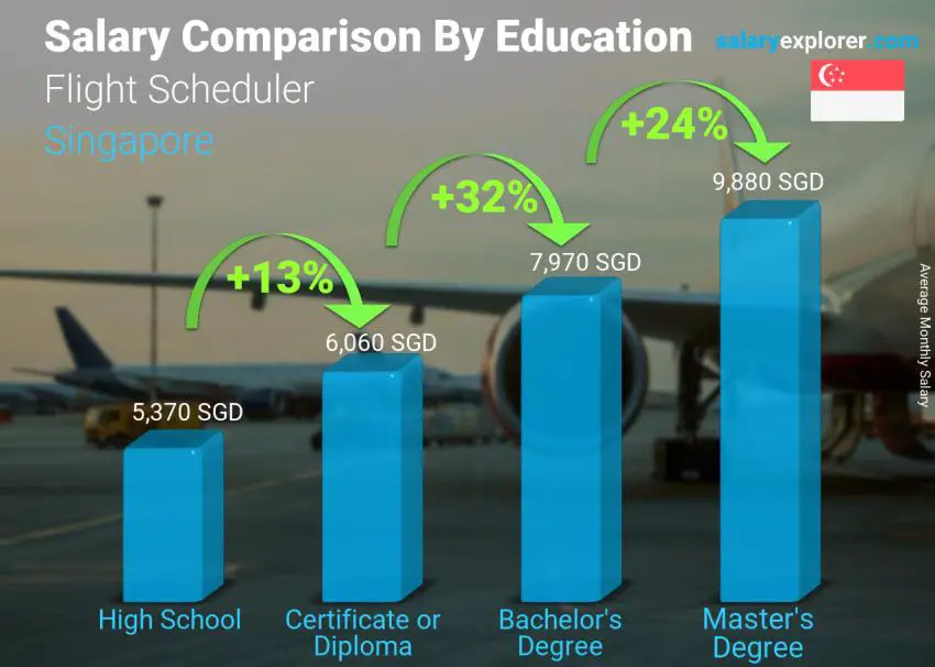 Salary comparison by education level monthly Singapore Flight Scheduler