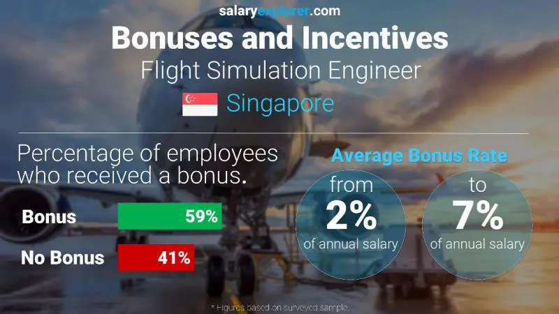 Annual Salary Bonus Rate Singapore Flight Simulation Engineer