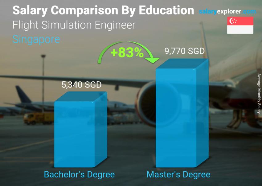 Salary comparison by education level monthly Singapore Flight Simulation Engineer