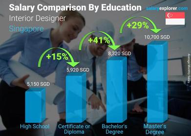 Interior Designer Average Salary In