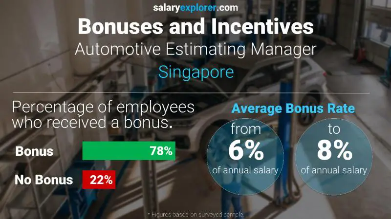 Annual Salary Bonus Rate Singapore Automotive Estimating Manager