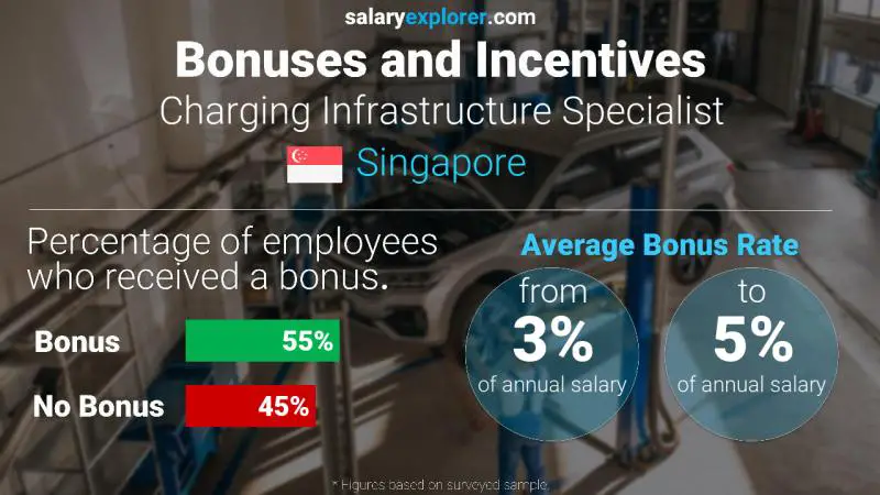 Annual Salary Bonus Rate Singapore Charging Infrastructure Specialist