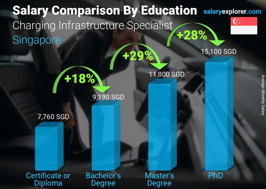 Salary comparison by education level monthly Singapore Charging Infrastructure Specialist