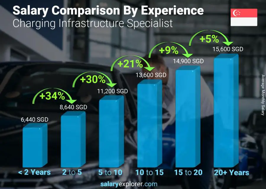 Salary comparison by years of experience monthly Singapore Charging Infrastructure Specialist