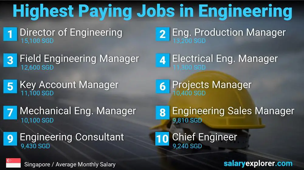 Highest Salary Jobs in Engineering - Singapore