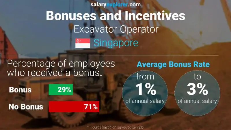 Annual Salary Bonus Rate Singapore Excavator Operator