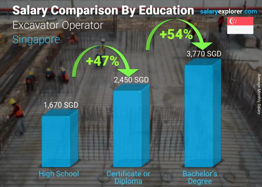 Salary comparison by education level monthly Singapore Excavator Operator