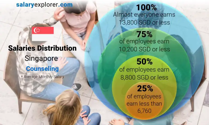 Median and salary distribution Singapore Counseling monthly