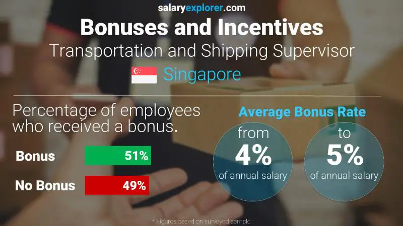 Annual Salary Bonus Rate Singapore Transportation and Shipping Supervisor