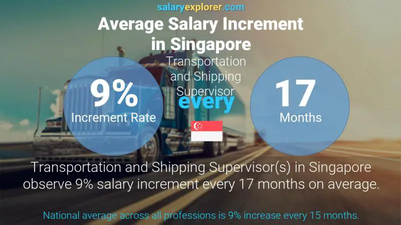Annual Salary Increment Rate Singapore Transportation and Shipping Supervisor