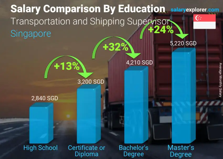 Salary comparison by education level monthly Singapore Transportation and Shipping Supervisor