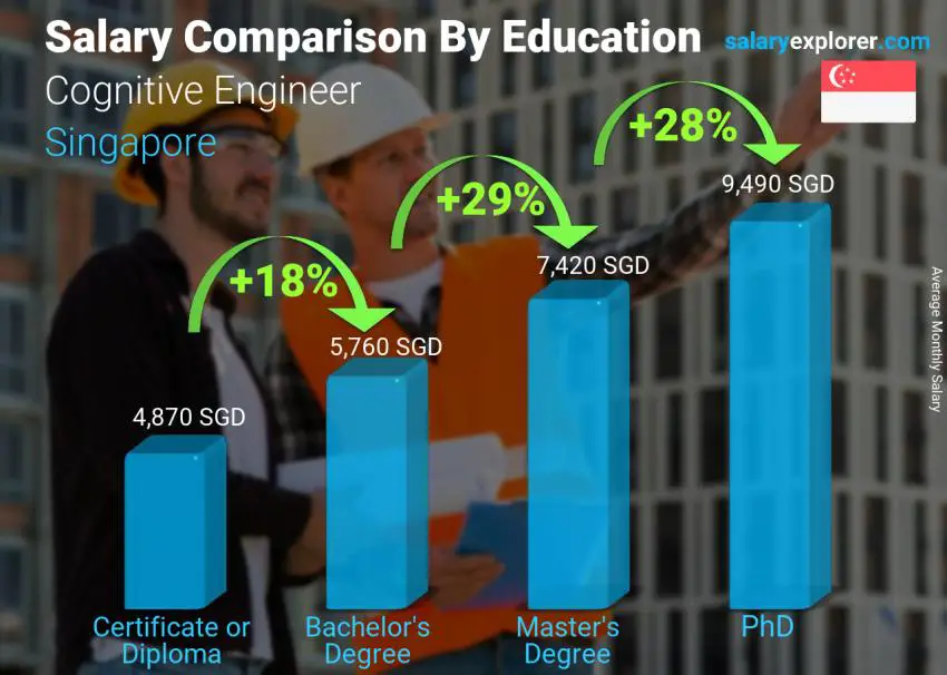 Salary comparison by education level monthly Singapore Cognitive Engineer