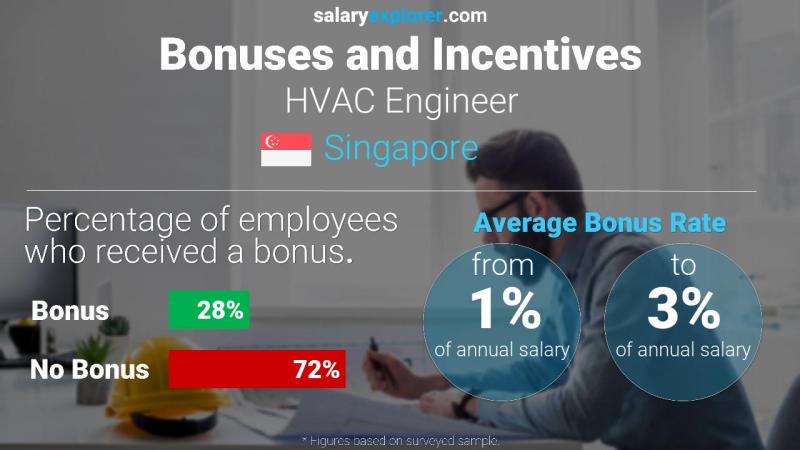 Annual Salary Bonus Rate Singapore HVAC Engineer
