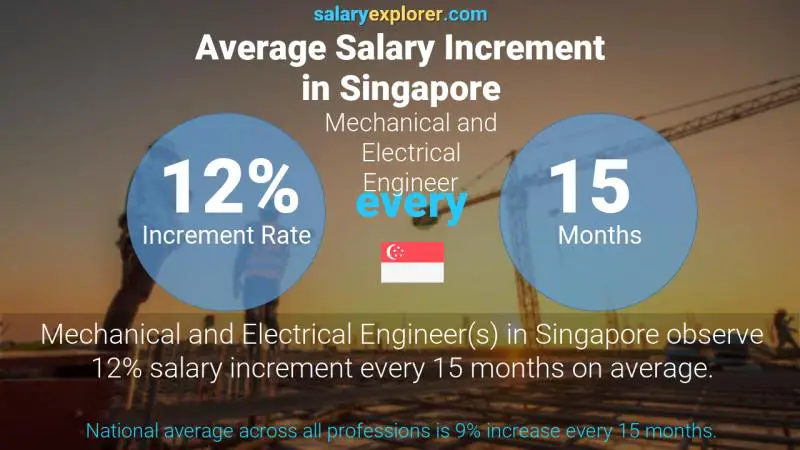 Annual Salary Increment Rate Singapore Mechanical and Electrical Engineer