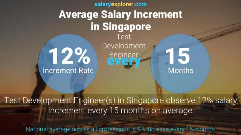 Annual Salary Increment Rate Singapore Test Development Engineer