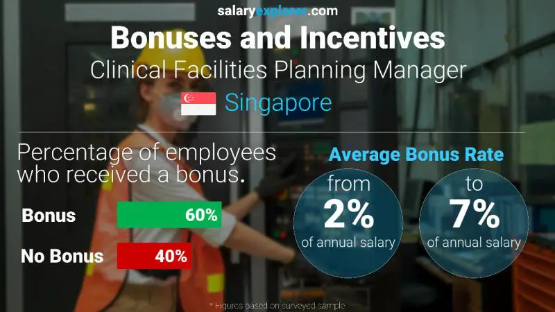 Annual Salary Bonus Rate Singapore Clinical Facilities Planning Manager