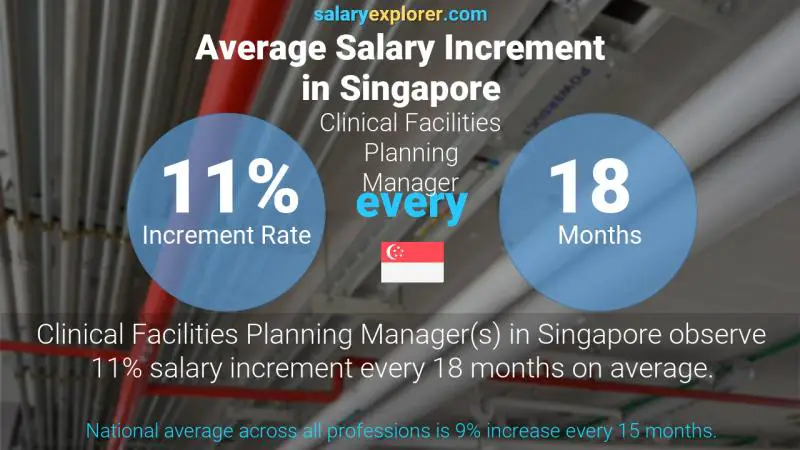 Annual Salary Increment Rate Singapore Clinical Facilities Planning Manager