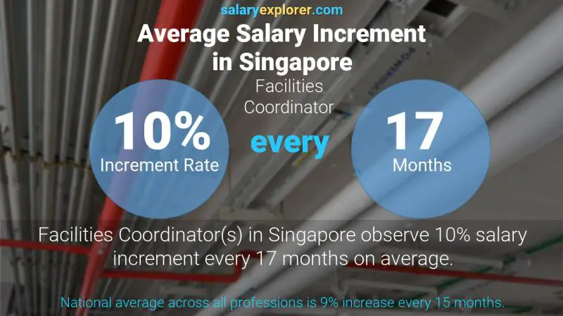 Annual Salary Increment Rate Singapore Facilities Coordinator