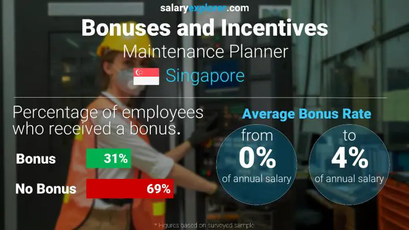 Annual Salary Bonus Rate Singapore Maintenance Planner