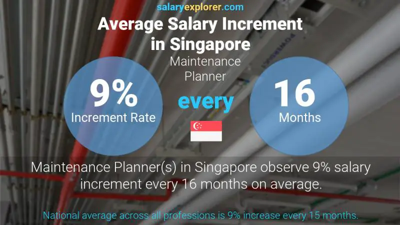Annual Salary Increment Rate Singapore Maintenance Planner