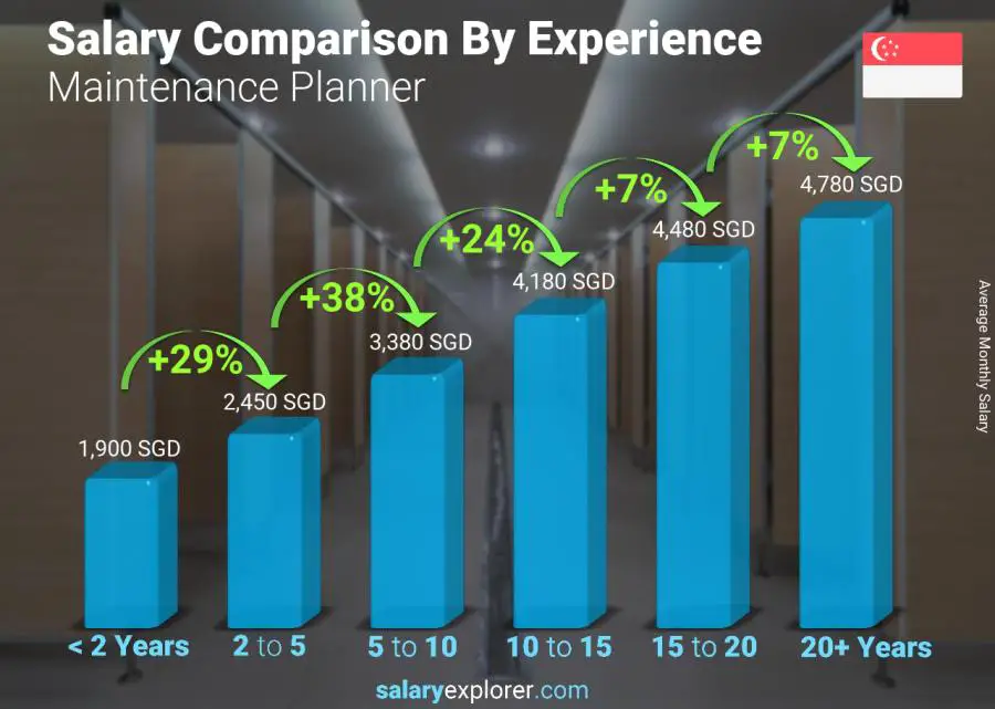 Salary comparison by years of experience monthly Singapore Maintenance Planner