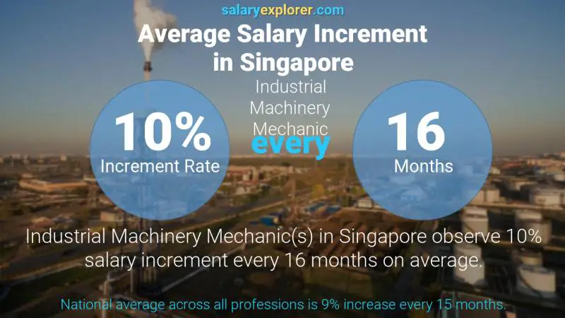 Annual Salary Increment Rate Singapore Industrial Machinery Mechanic