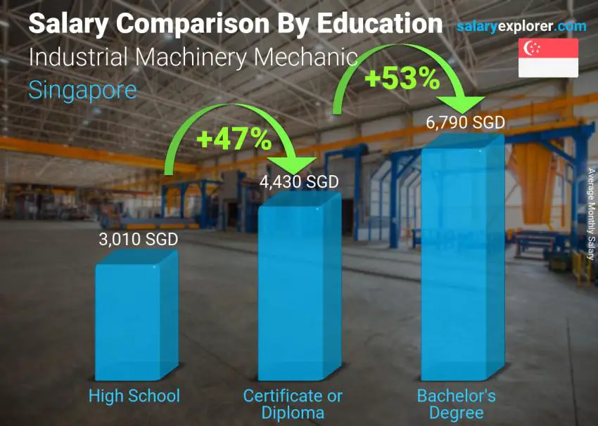 Salary comparison by education level monthly Singapore Industrial Machinery Mechanic