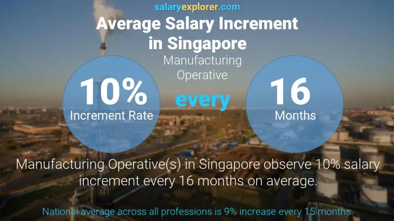 Annual Salary Increment Rate Singapore Manufacturing Operative