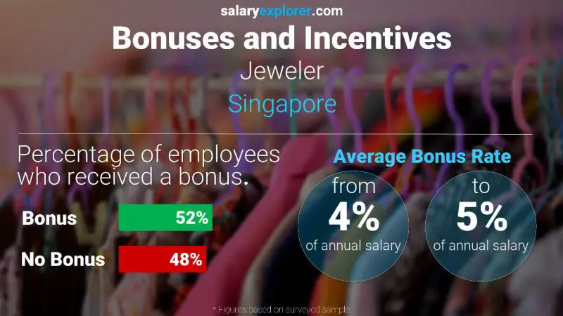 Annual Salary Bonus Rate Singapore Jeweler