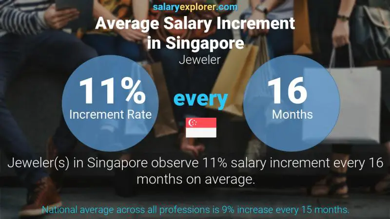 Annual Salary Increment Rate Singapore Jeweler