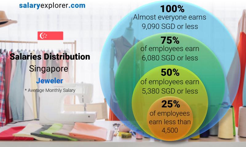 Median and salary distribution Singapore Jeweler monthly