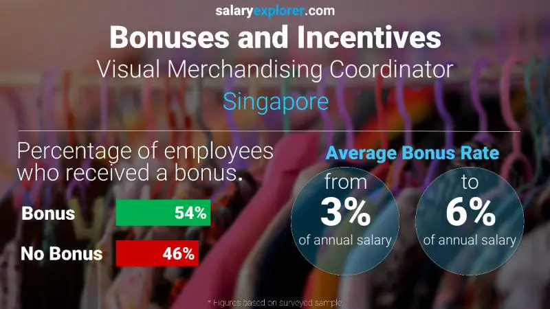 Annual Salary Bonus Rate Singapore Visual Merchandising Coordinator