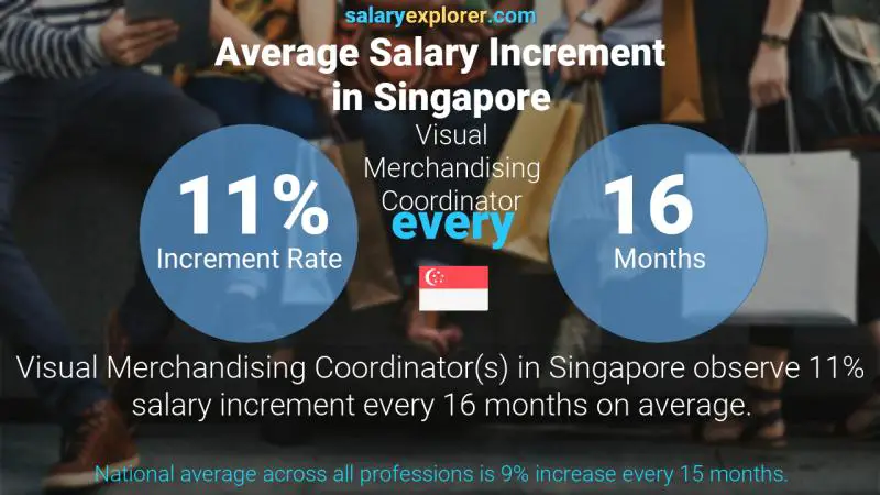 Annual Salary Increment Rate Singapore Visual Merchandising Coordinator