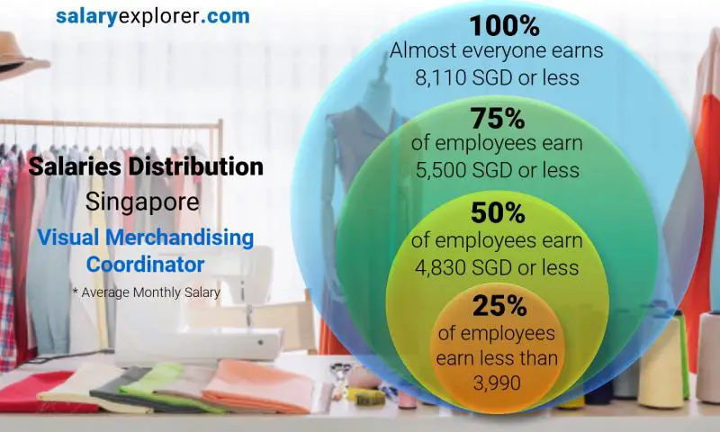 Median and salary distribution Singapore Visual Merchandising Coordinator monthly