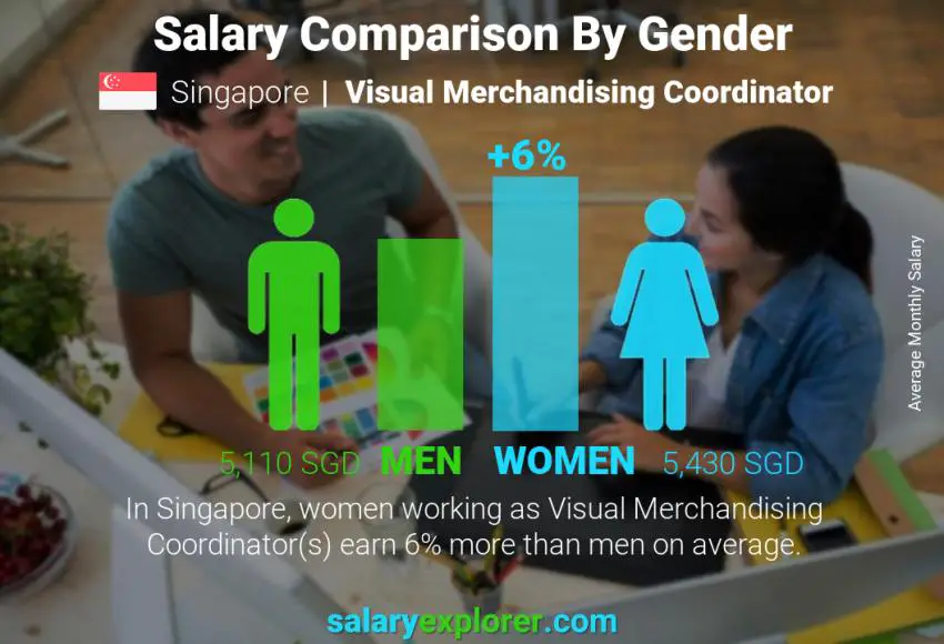 Salary comparison by gender Singapore Visual Merchandising Coordinator monthly