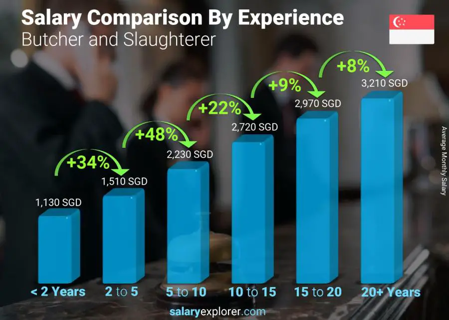Salary comparison by years of experience monthly Singapore Butcher and Slaughterer