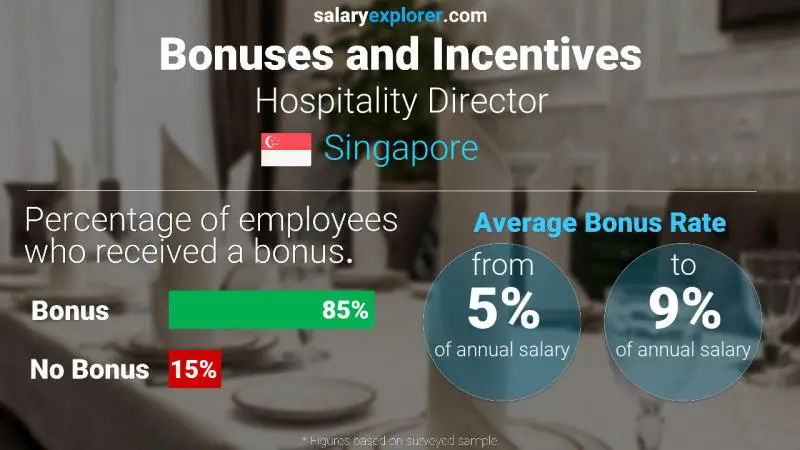 Annual Salary Bonus Rate Singapore Hospitality Director