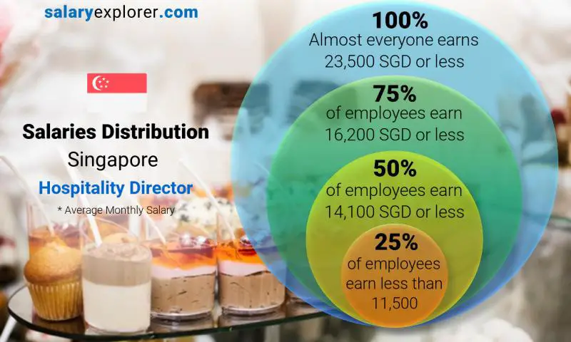Median and salary distribution Singapore Hospitality Director monthly