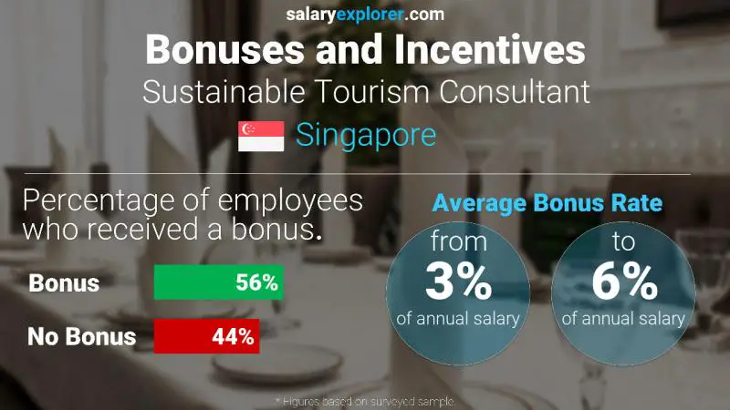 Annual Salary Bonus Rate Singapore Sustainable Tourism Consultant