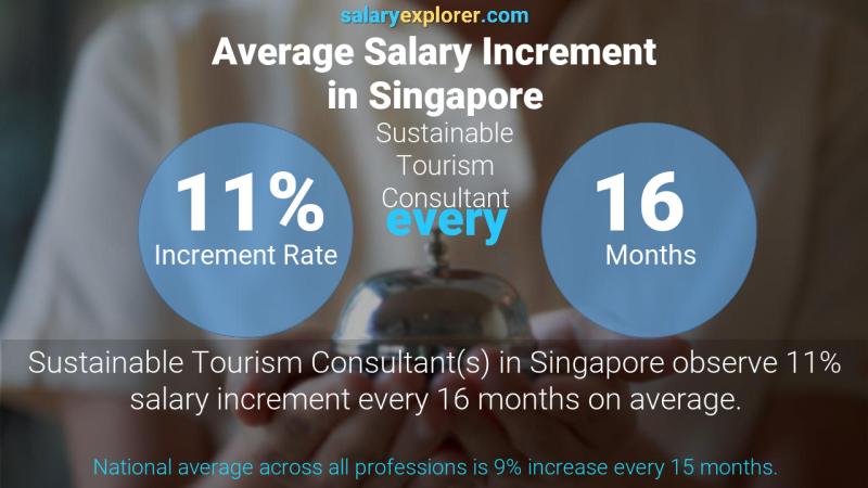 Annual Salary Increment Rate Singapore Sustainable Tourism Consultant