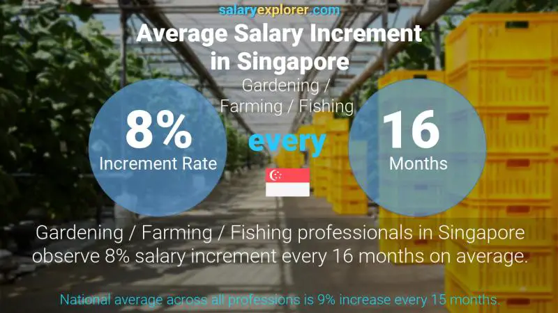 Annual Salary Increment Rate Singapore Gardening / Farming / Fishing