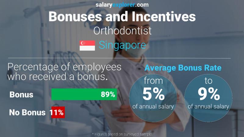 Annual Salary Bonus Rate Singapore Orthodontist
